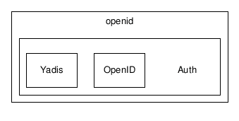 core/openid/Auth/